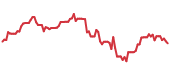 SMH 90-day performance