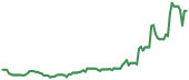 SMLR 90-day performance