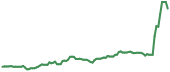 SMMT 90-day performance