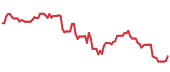 SNPS 90-day performance