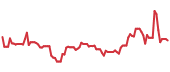 SOUN 90-day performance