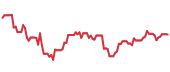 SOXQ 90-day performance