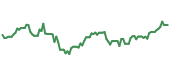 STX 90-day performance