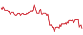 SYNA 90-day performance