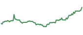 TCHI 90-day performance