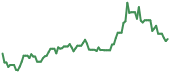 TEM 90-day performance