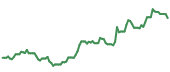 TFIN 90-day performance