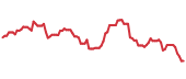 TGLS 90-day performance