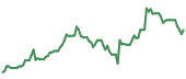 TGTX 90-day performance