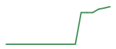 TLN 90-day performance