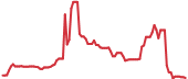 TNXP 90-day performance