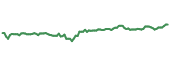 TRIN 90-day performance