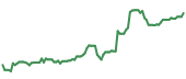 TTMI 90-day performance