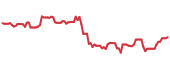 TTSH 90-day performance