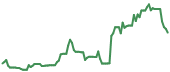 UPST 90-day performance