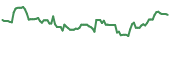 UROY 90-day performance