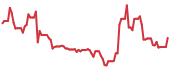 VERI 90-day performance