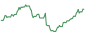 VITL 90-day performance