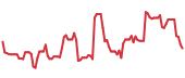 VKTX 90-day performance