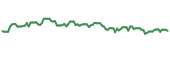 VMEO 90-day performance