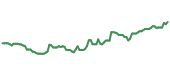 VRSN 90-day performance