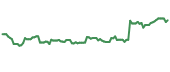 VTRS 90-day performance