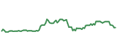 VTWO 90-day performance