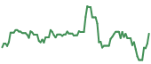 WGS 90-day performance