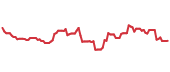 WIX 90-day performance