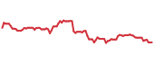 WMG 90-day performance