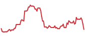 XMTR 90-day performance