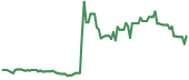 ZENA 90-day performance