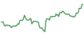 ZG 90-day performance