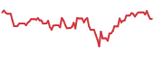 ZIP 90-day performance