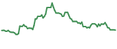 ACHR 90-day performance