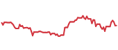 AGCO 90-day performance