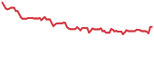 ALUR 90-day performance