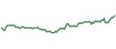 AMCR 90-day performance