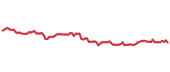 AMH 90-day performance