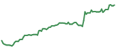 APO 90-day performance