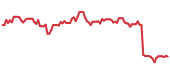 APTV 90-day performance