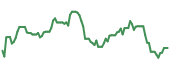 ASAN 90-day performance