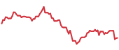 ASX 90-day performance