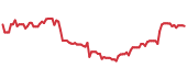 ATHM 90-day performance