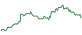 AU 90-day performance