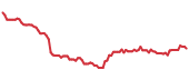 AVNT 90-day performance