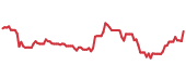 AZZ 90-day performance