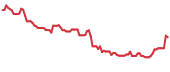 BAK 90-day performance