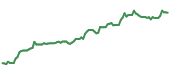 BAM 90-day performance