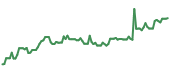 BBW 90-day performance